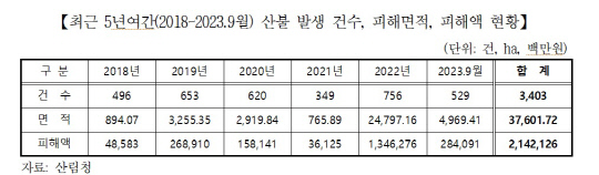 자료: 정희용 의원실(산림청 제출자료)